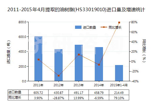 2011-2015年4月提取的油樹脂(HS33019010)進(jìn)口量及增速統(tǒng)計(jì)